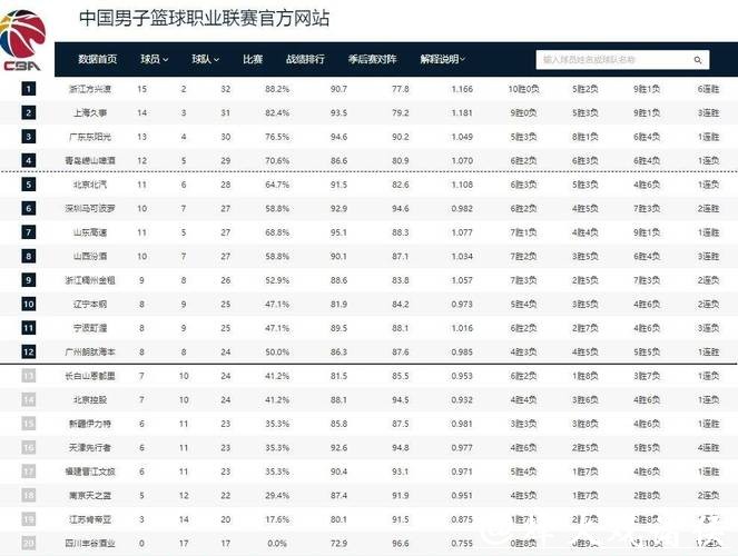 CBA排名更新!上海大胜北京,辽宁连败广东大胜,浙江深圳上演绝杀与反绝杀 CBA排名更新!上海大胜北京,辽宁连败广东大胜,浙江深圳上演绝杀与反绝杀