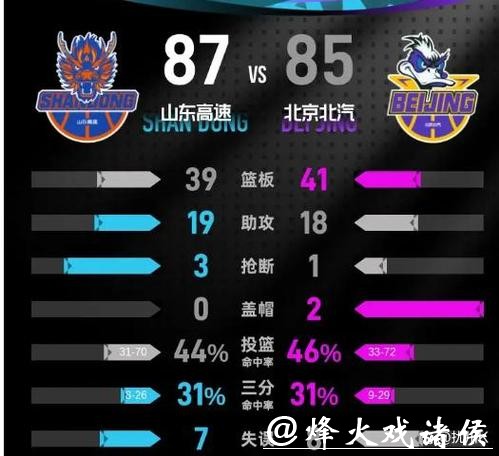 CBA常规赛：山东队客场险胜北京队收获五连胜